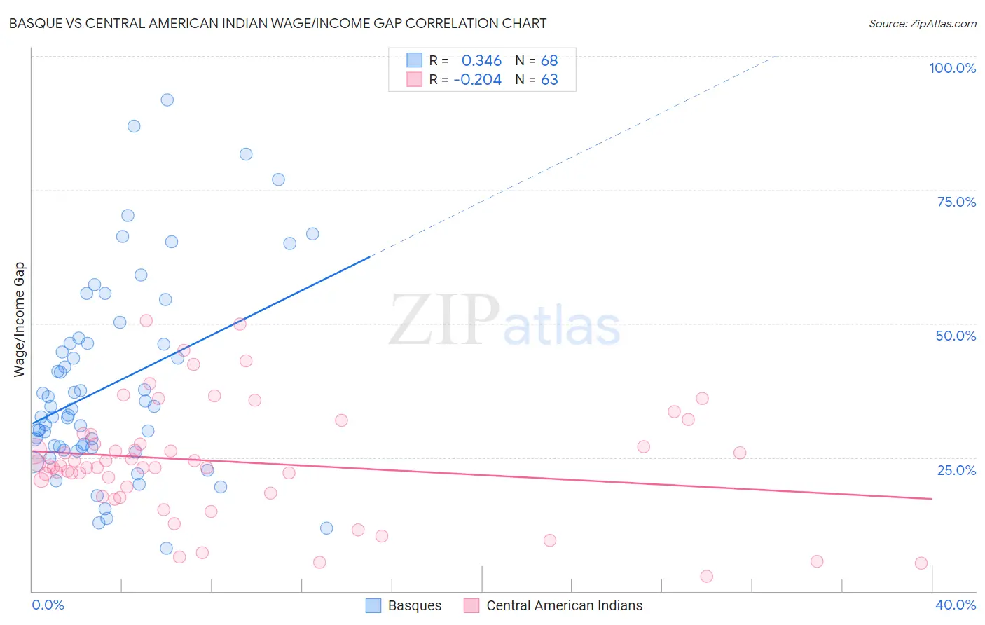 Basque vs Central American Indian Wage/Income Gap