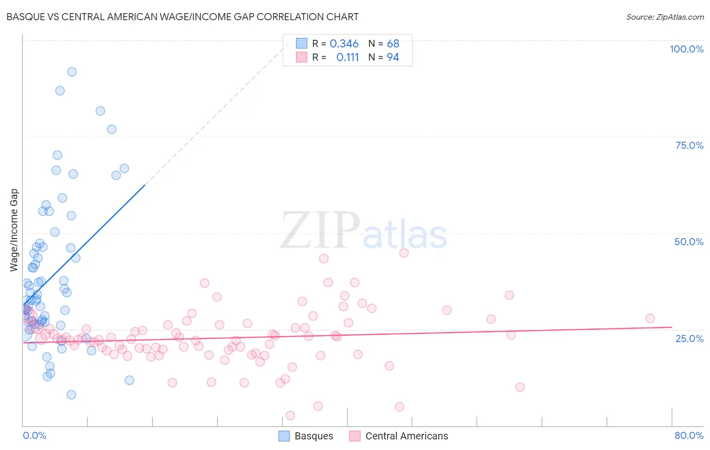 Basque vs Central American Wage/Income Gap