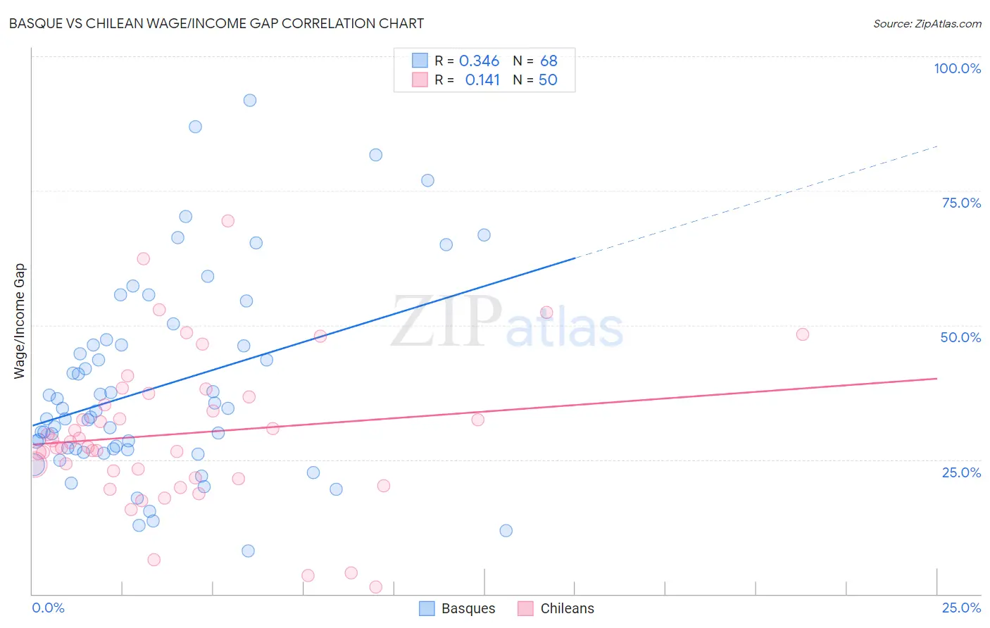 Basque vs Chilean Wage/Income Gap