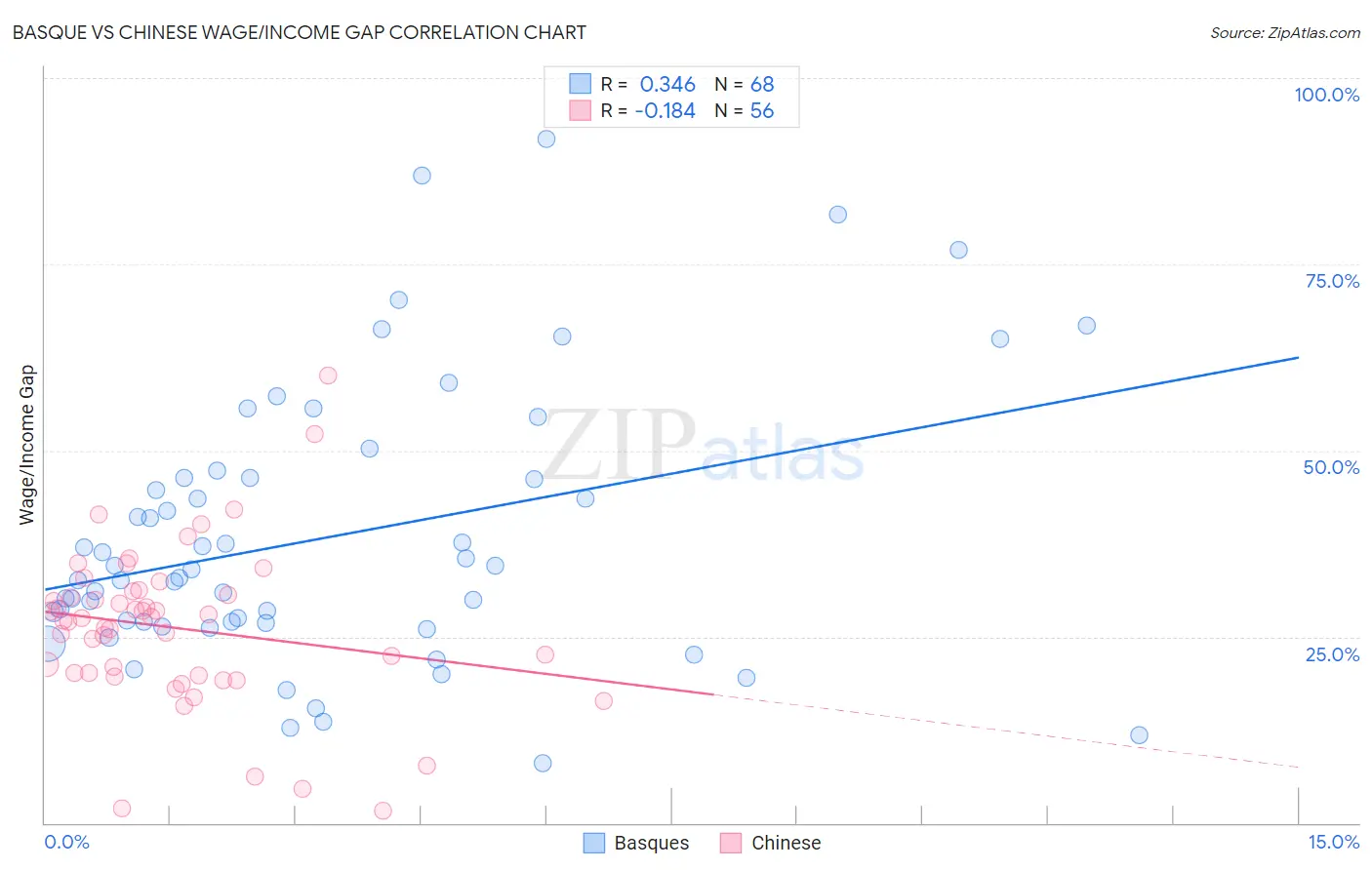 Basque vs Chinese Wage/Income Gap