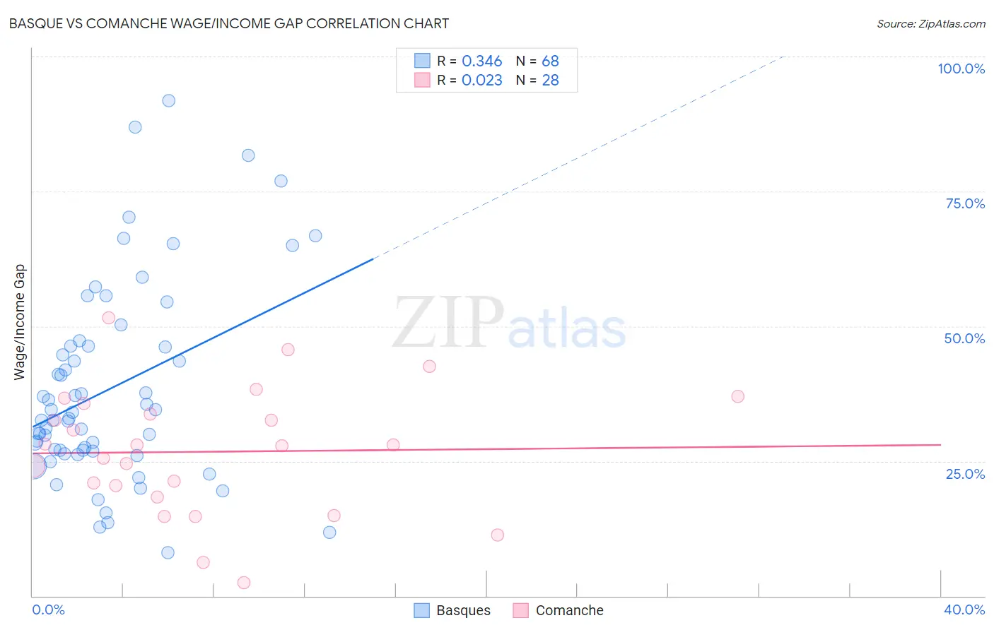 Basque vs Comanche Wage/Income Gap