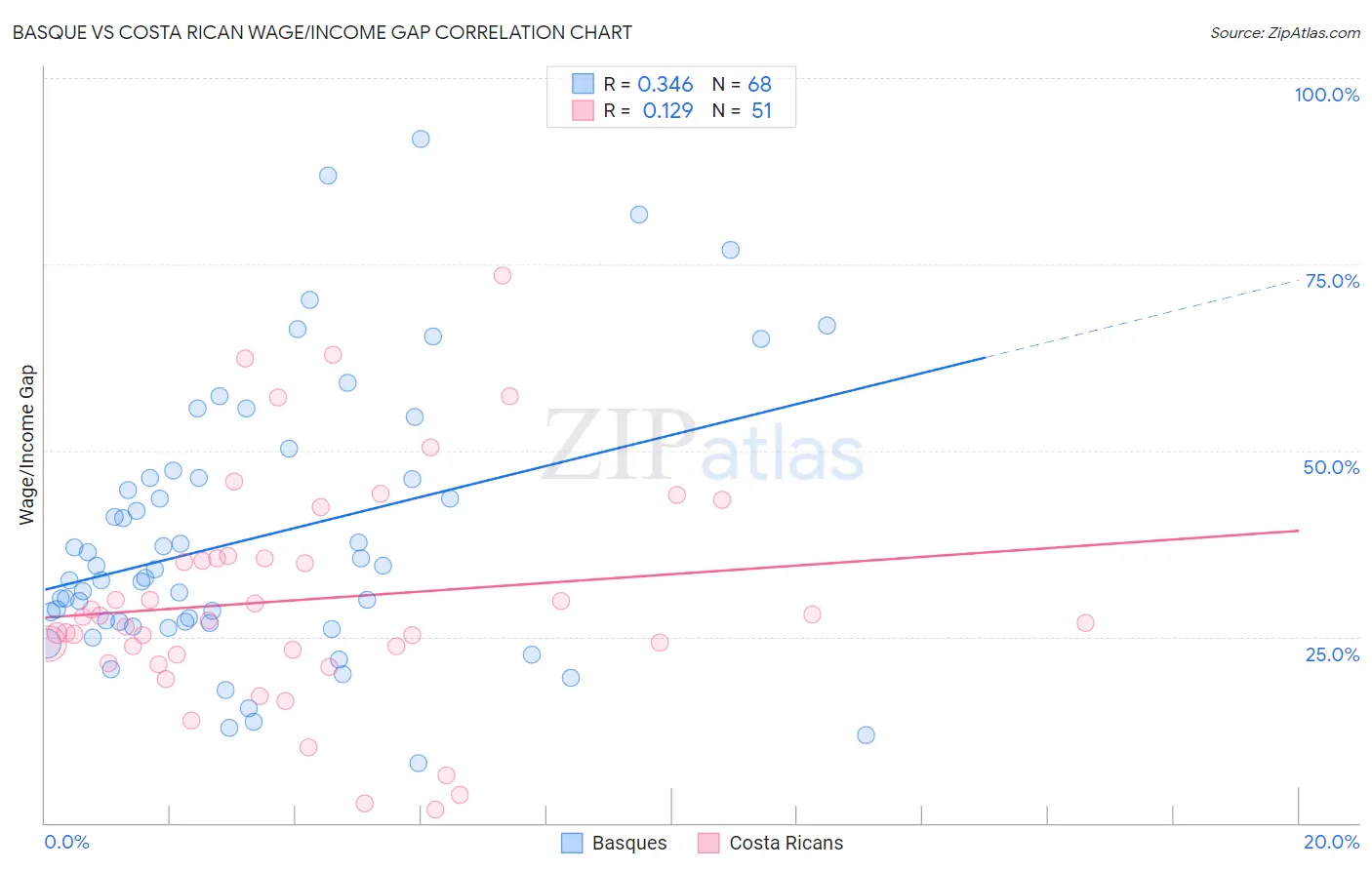 Basque vs Costa Rican Wage/Income Gap