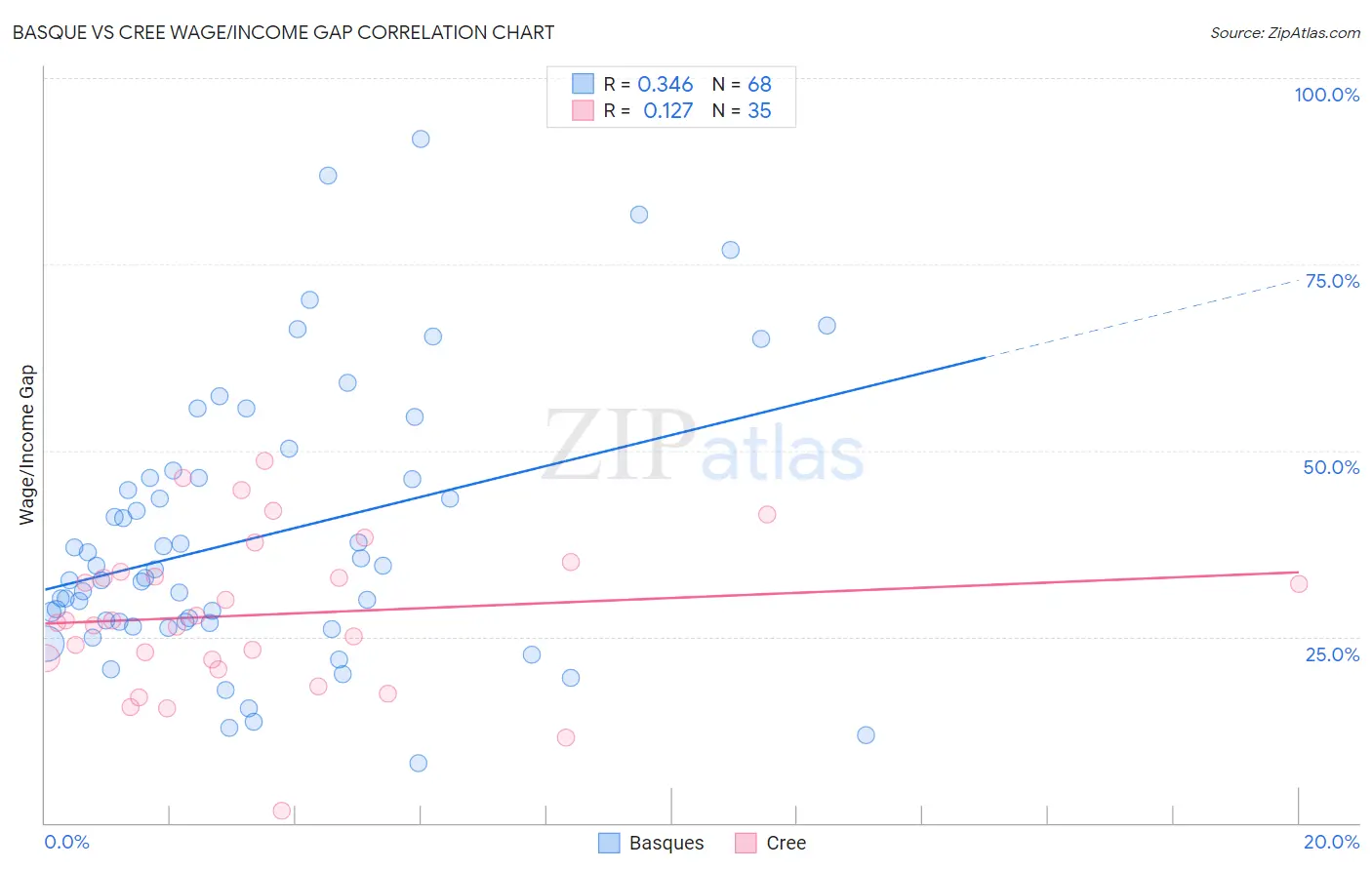 Basque vs Cree Wage/Income Gap
