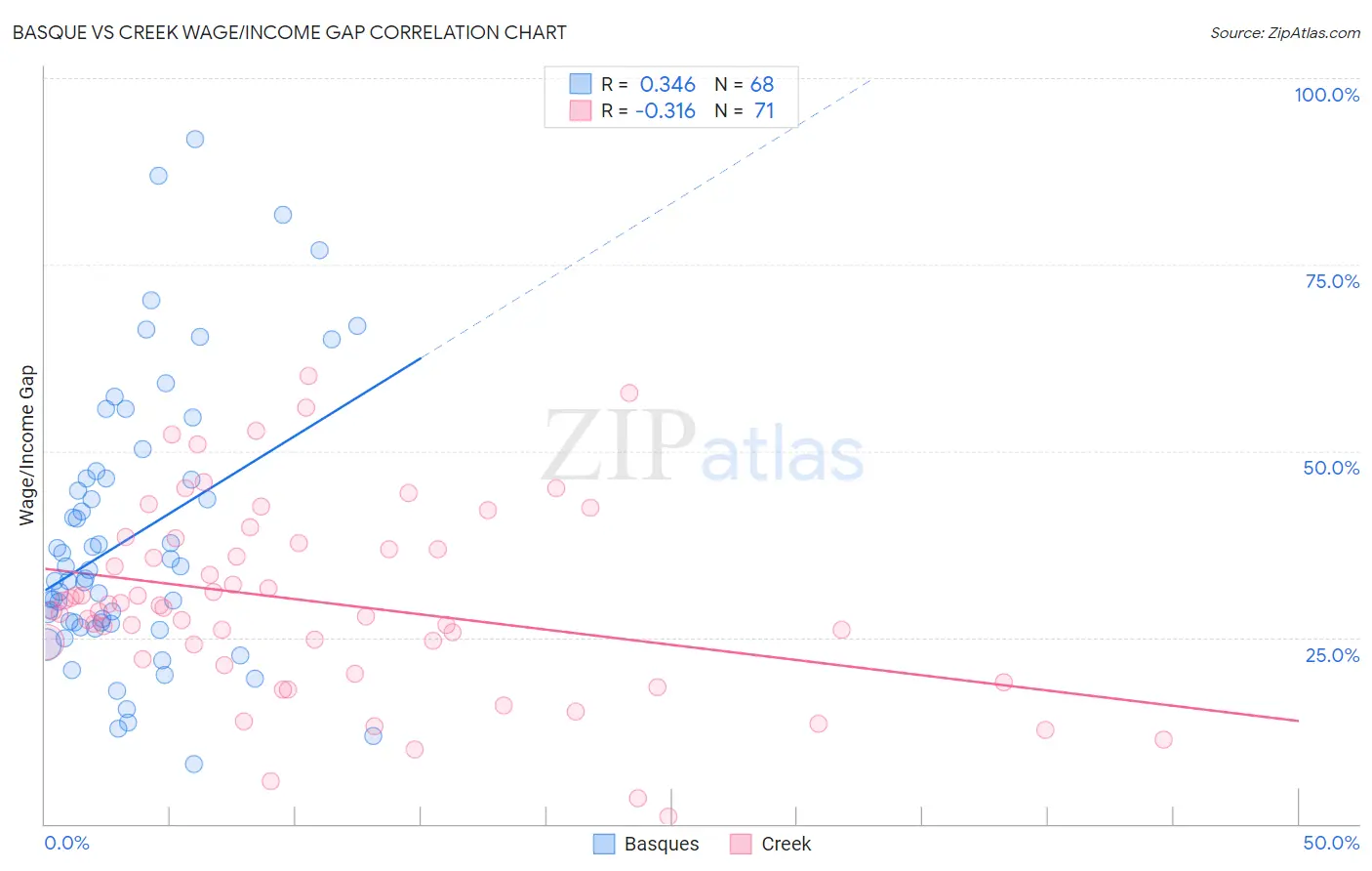 Basque vs Creek Wage/Income Gap