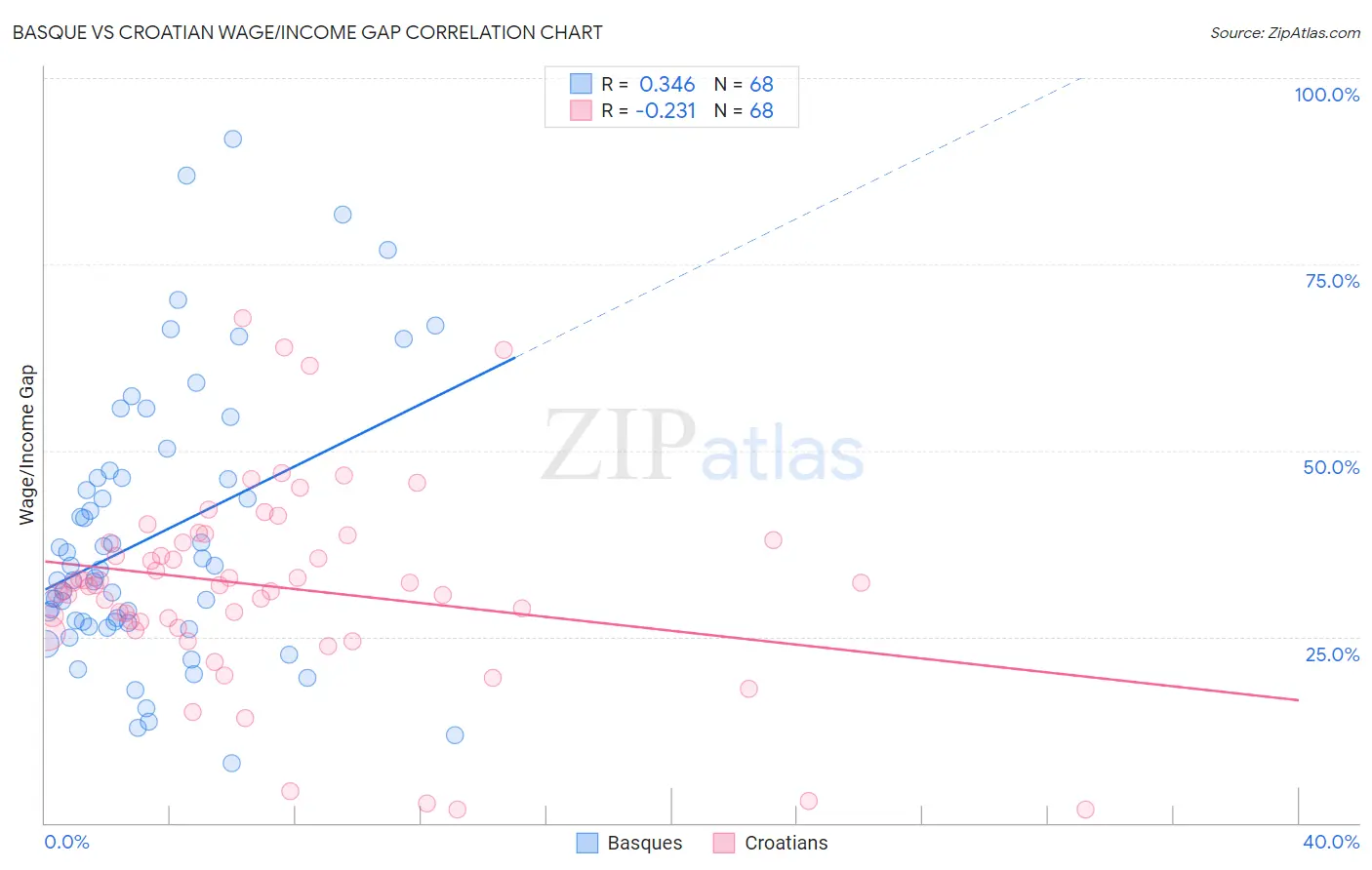 Basque vs Croatian Wage/Income Gap