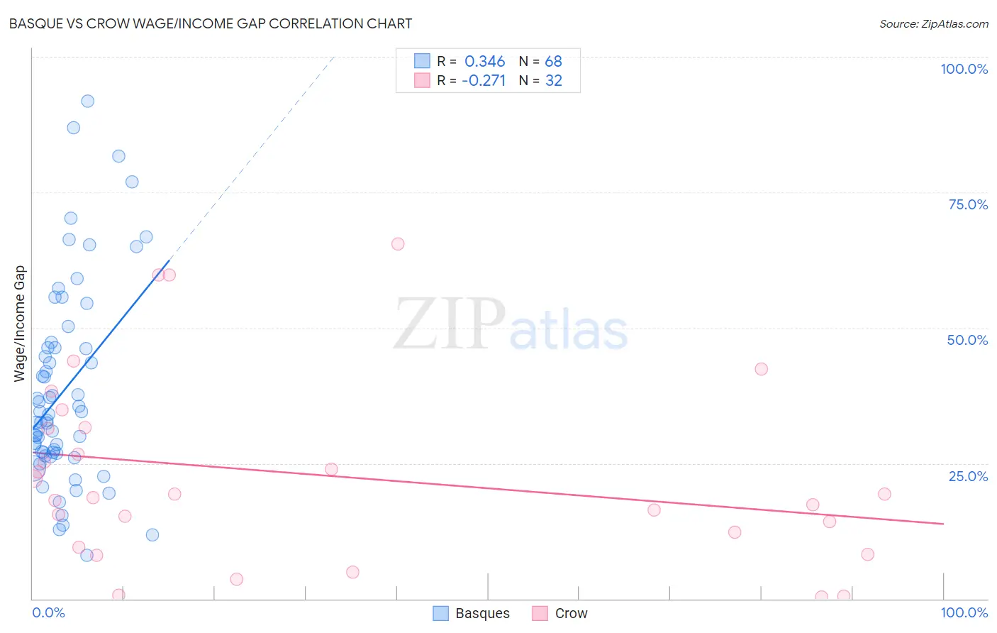 Basque vs Crow Wage/Income Gap