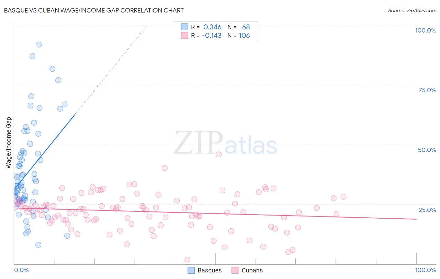 Basque vs Cuban Wage/Income Gap