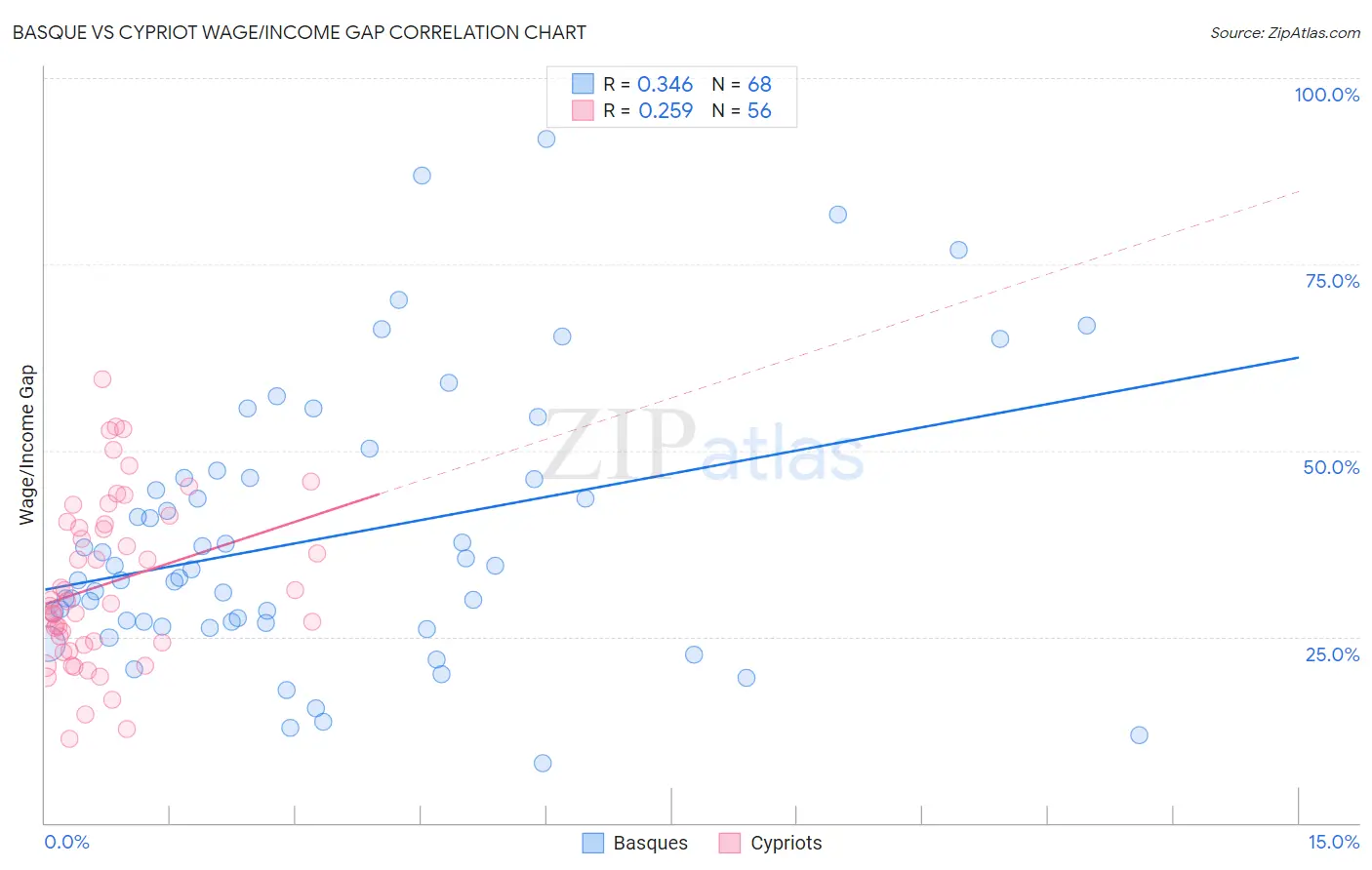 Basque vs Cypriot Wage/Income Gap