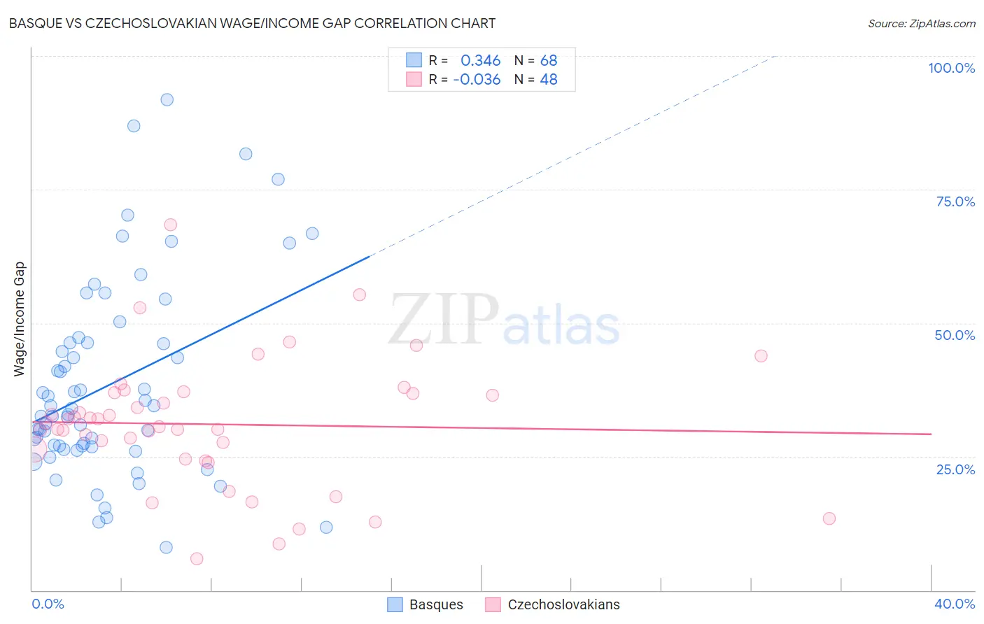 Basque vs Czechoslovakian Wage/Income Gap