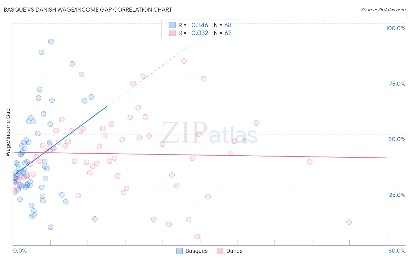 Basque vs Danish Wage/Income Gap