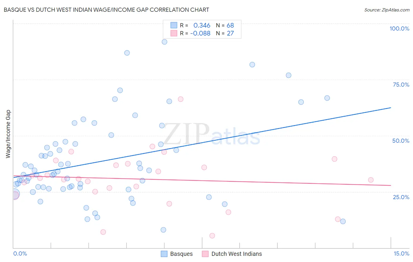Basque vs Dutch West Indian Wage/Income Gap
