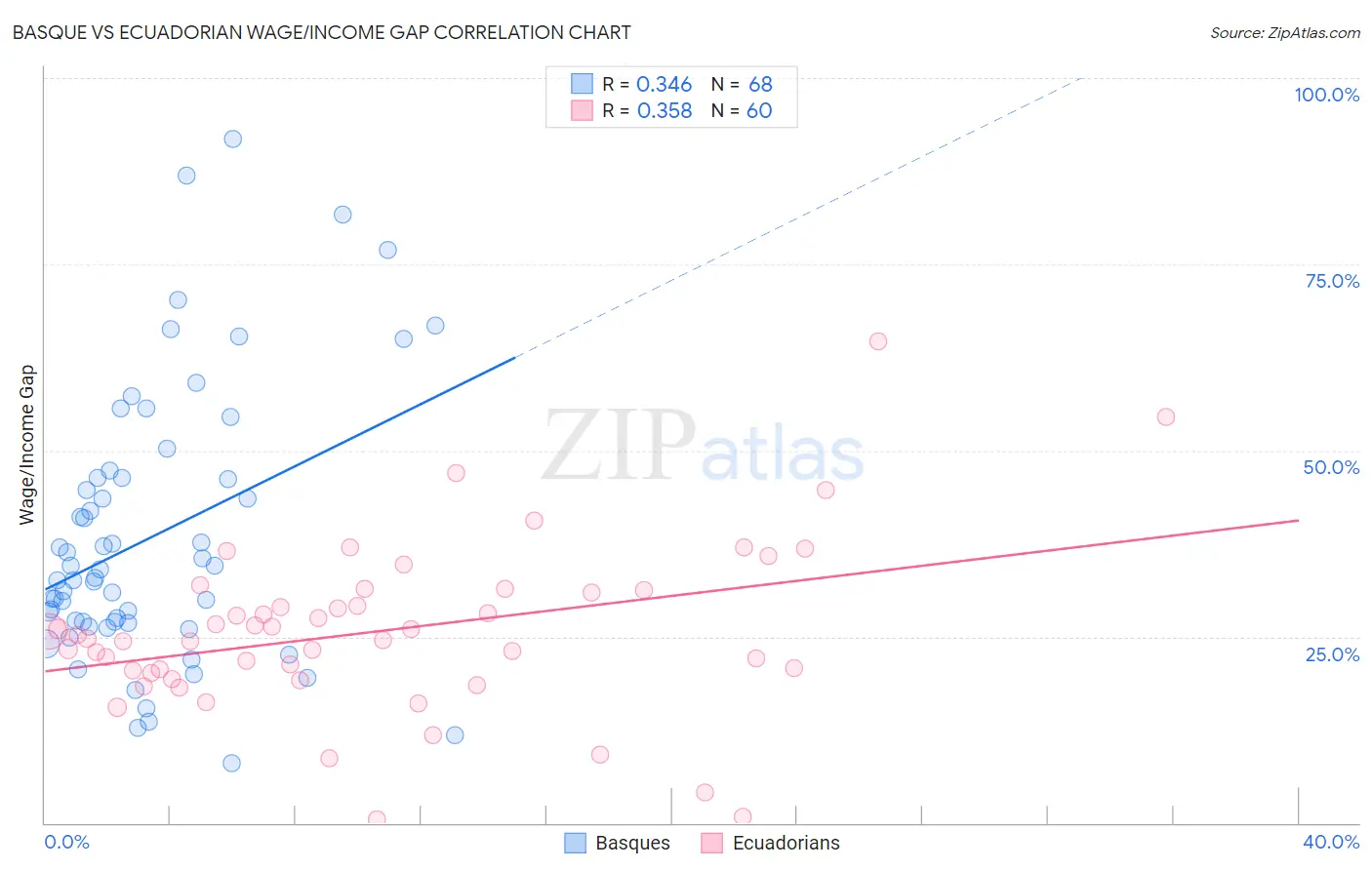 Basque vs Ecuadorian Wage/Income Gap