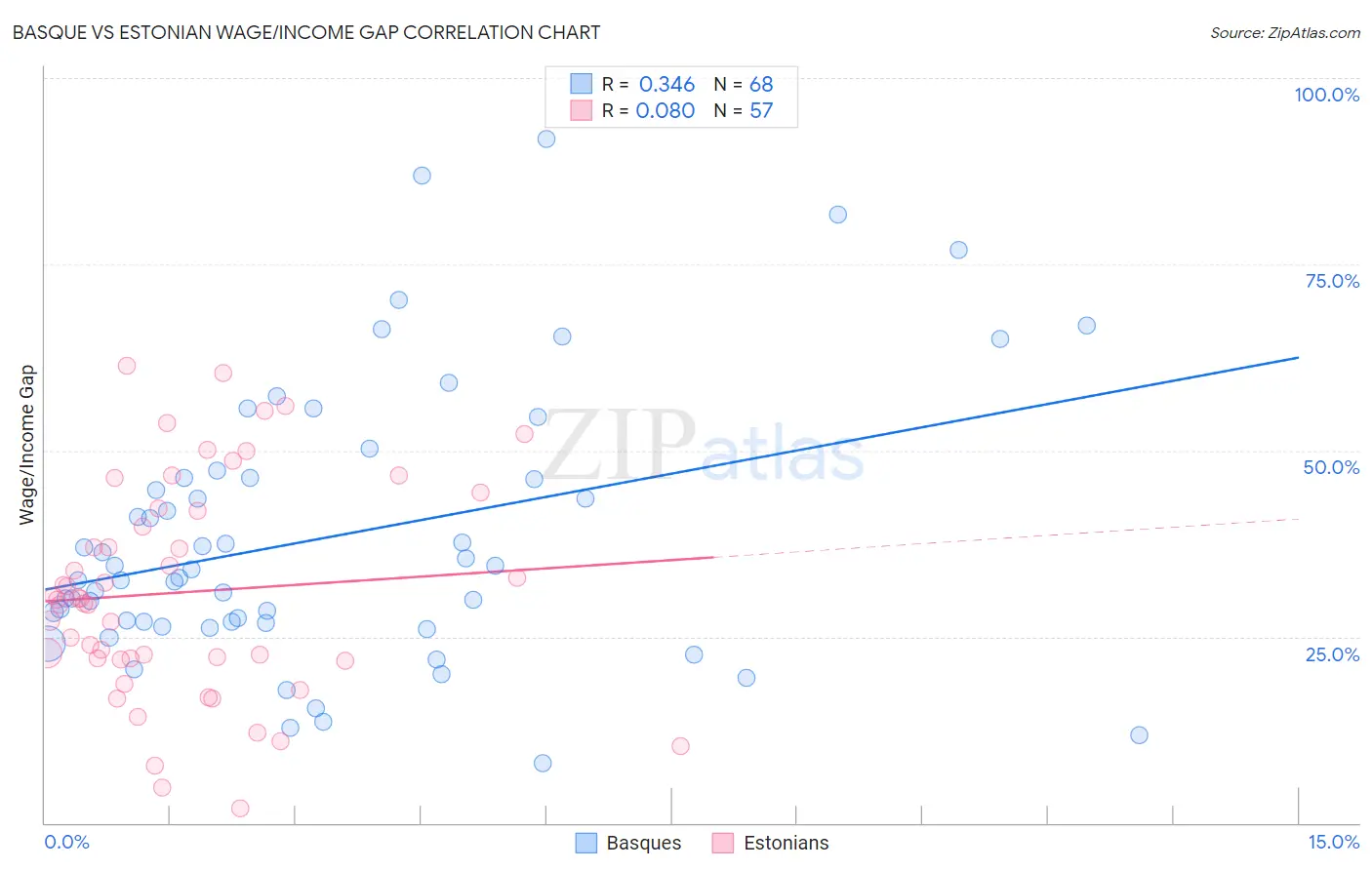 Basque vs Estonian Wage/Income Gap