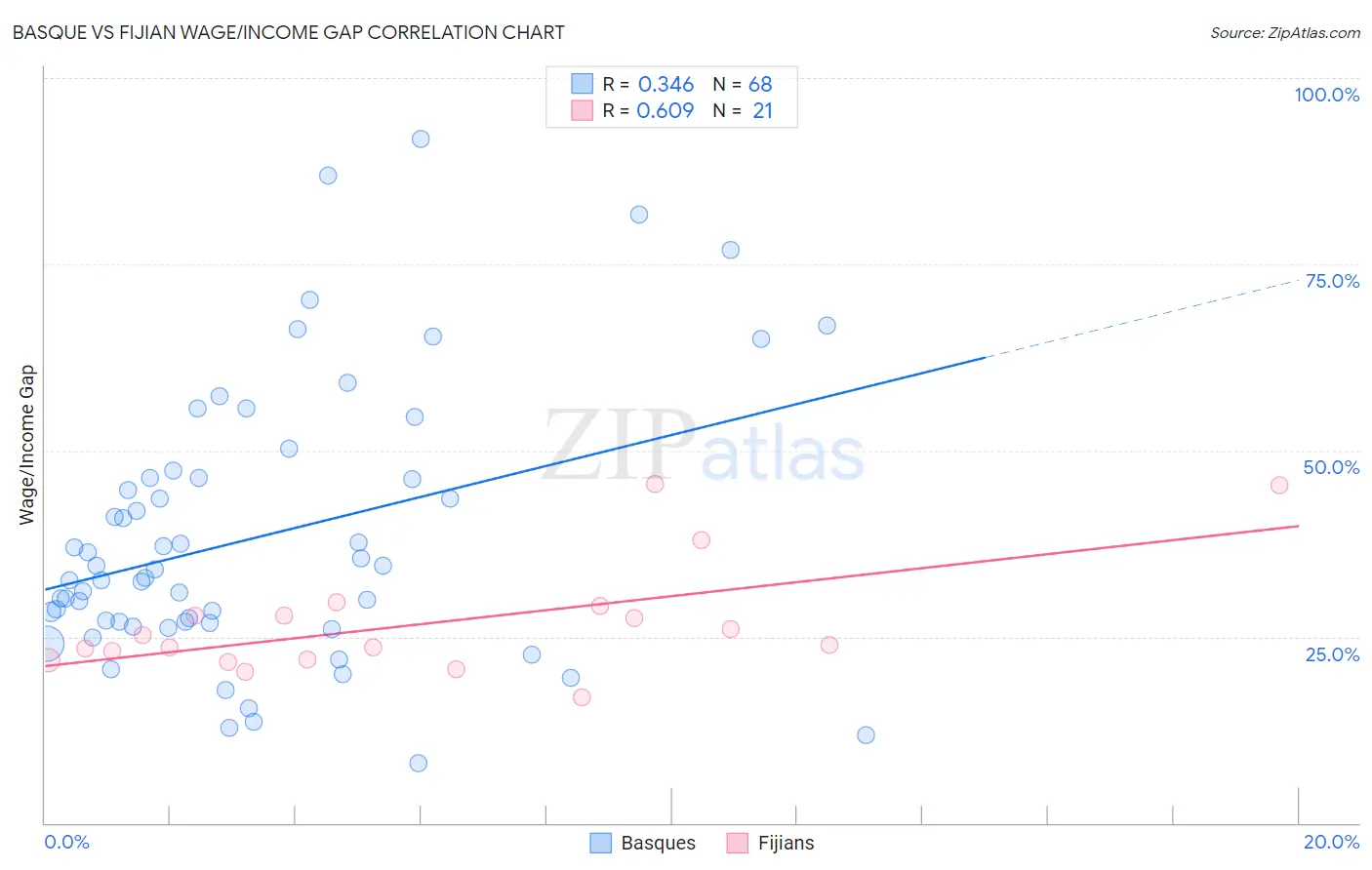 Basque vs Fijian Wage/Income Gap