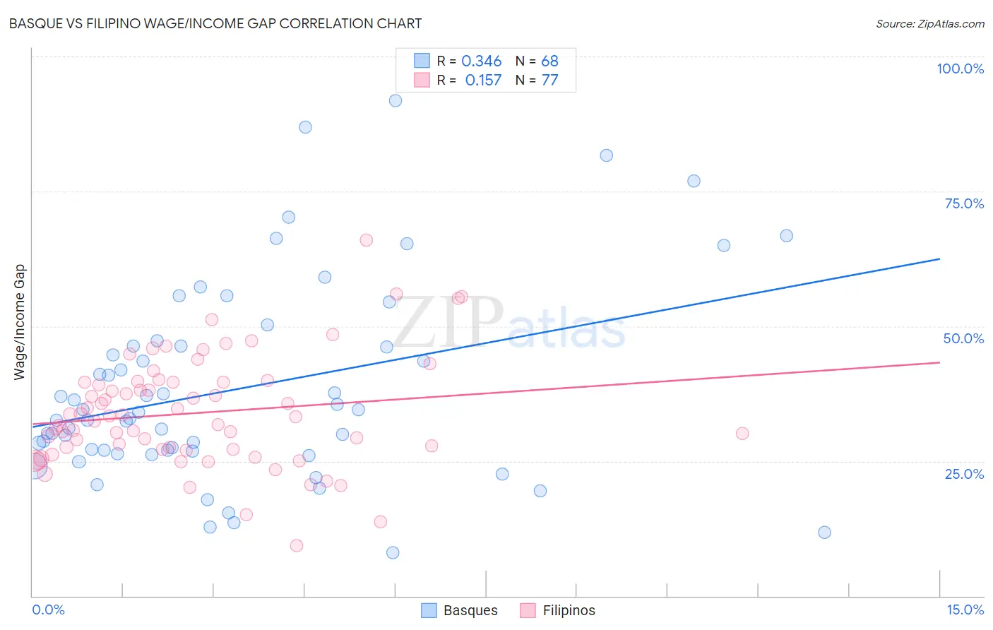 Basque vs Filipino Wage/Income Gap