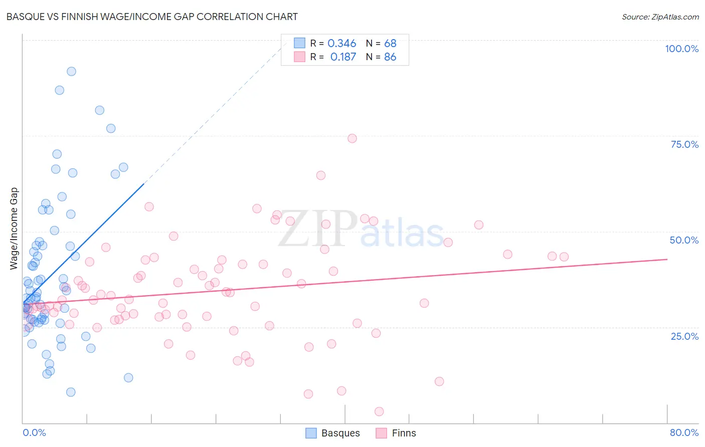 Basque vs Finnish Wage/Income Gap