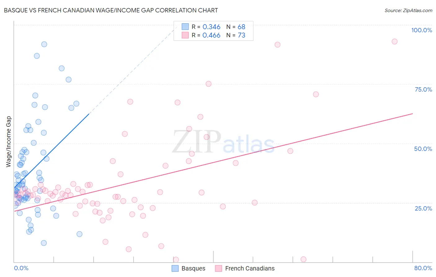 Basque vs French Canadian Wage/Income Gap