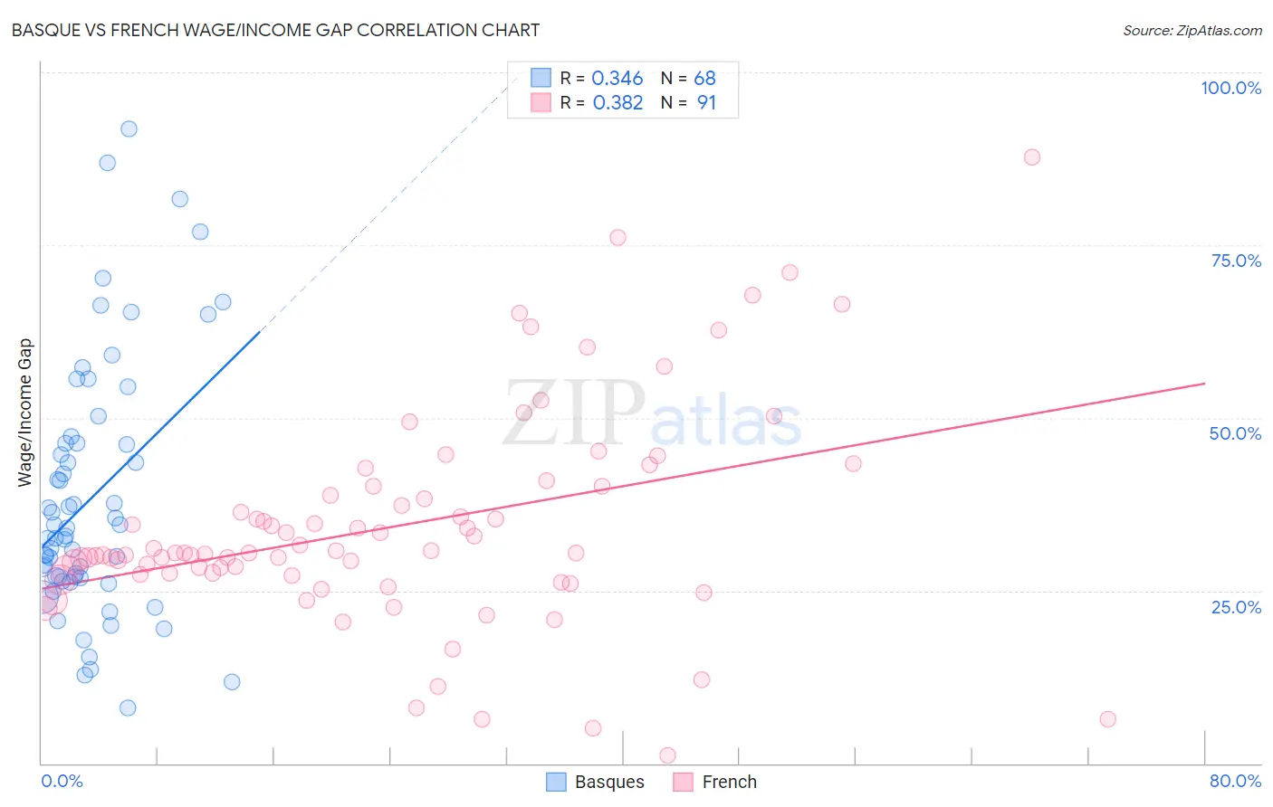 Basque vs French Wage/Income Gap