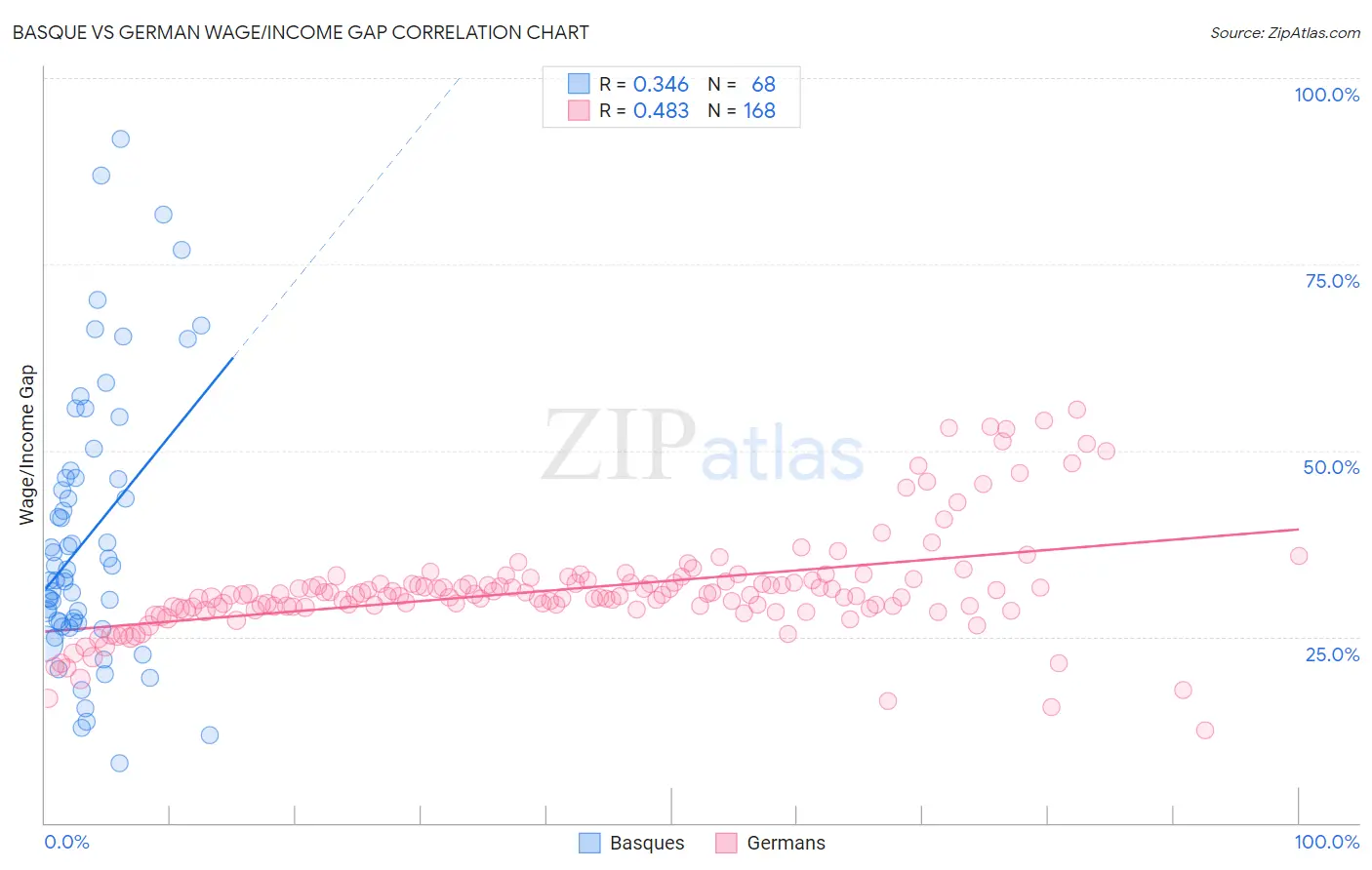 Basque vs German Wage/Income Gap