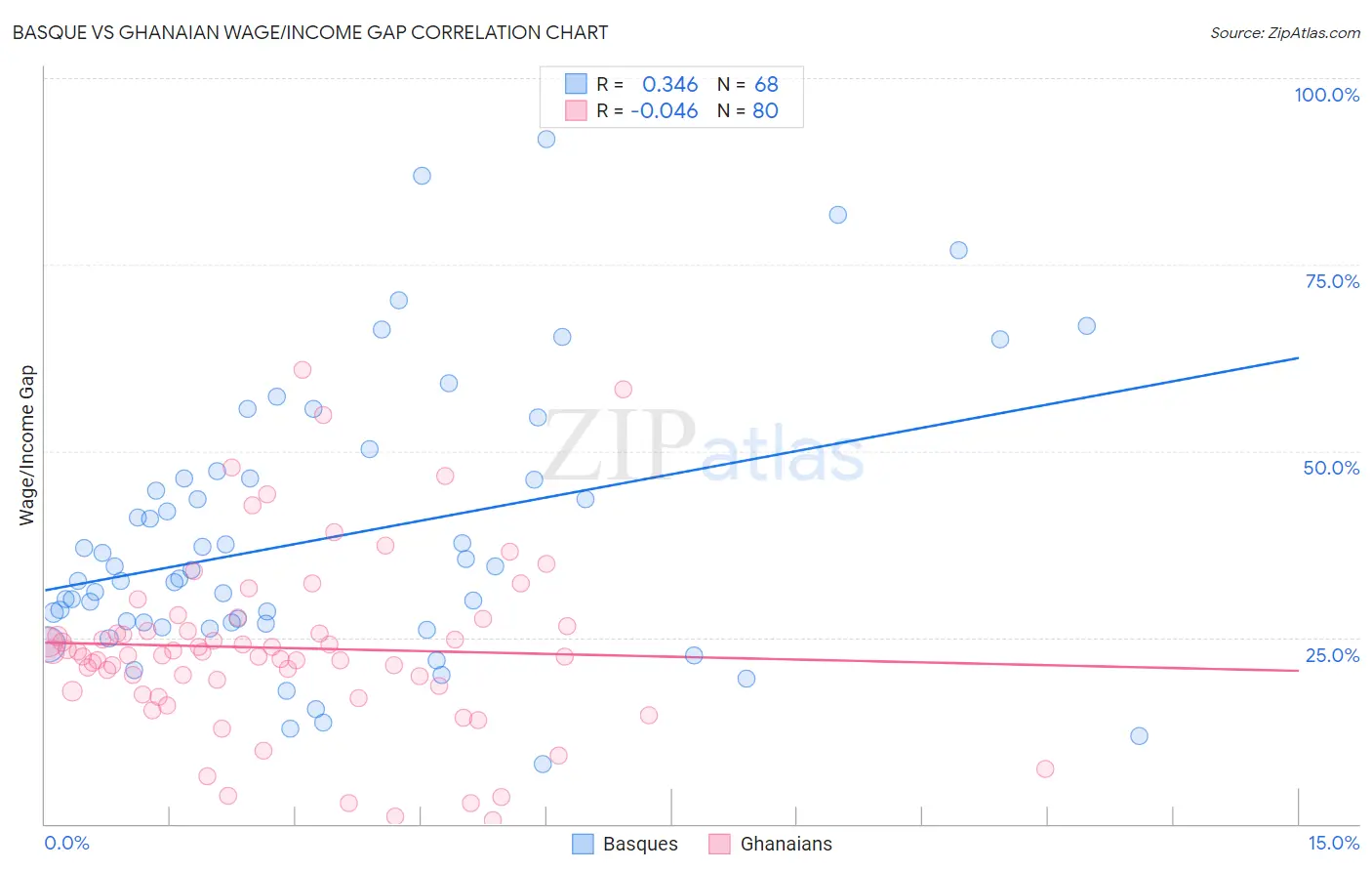Basque vs Ghanaian Wage/Income Gap
