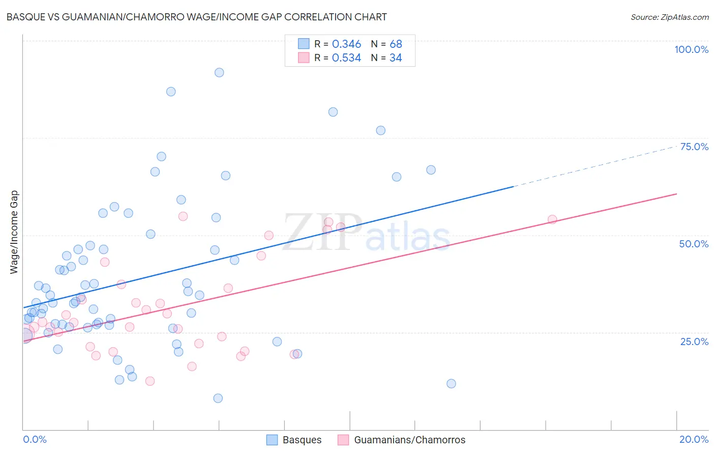 Basque vs Guamanian/Chamorro Wage/Income Gap