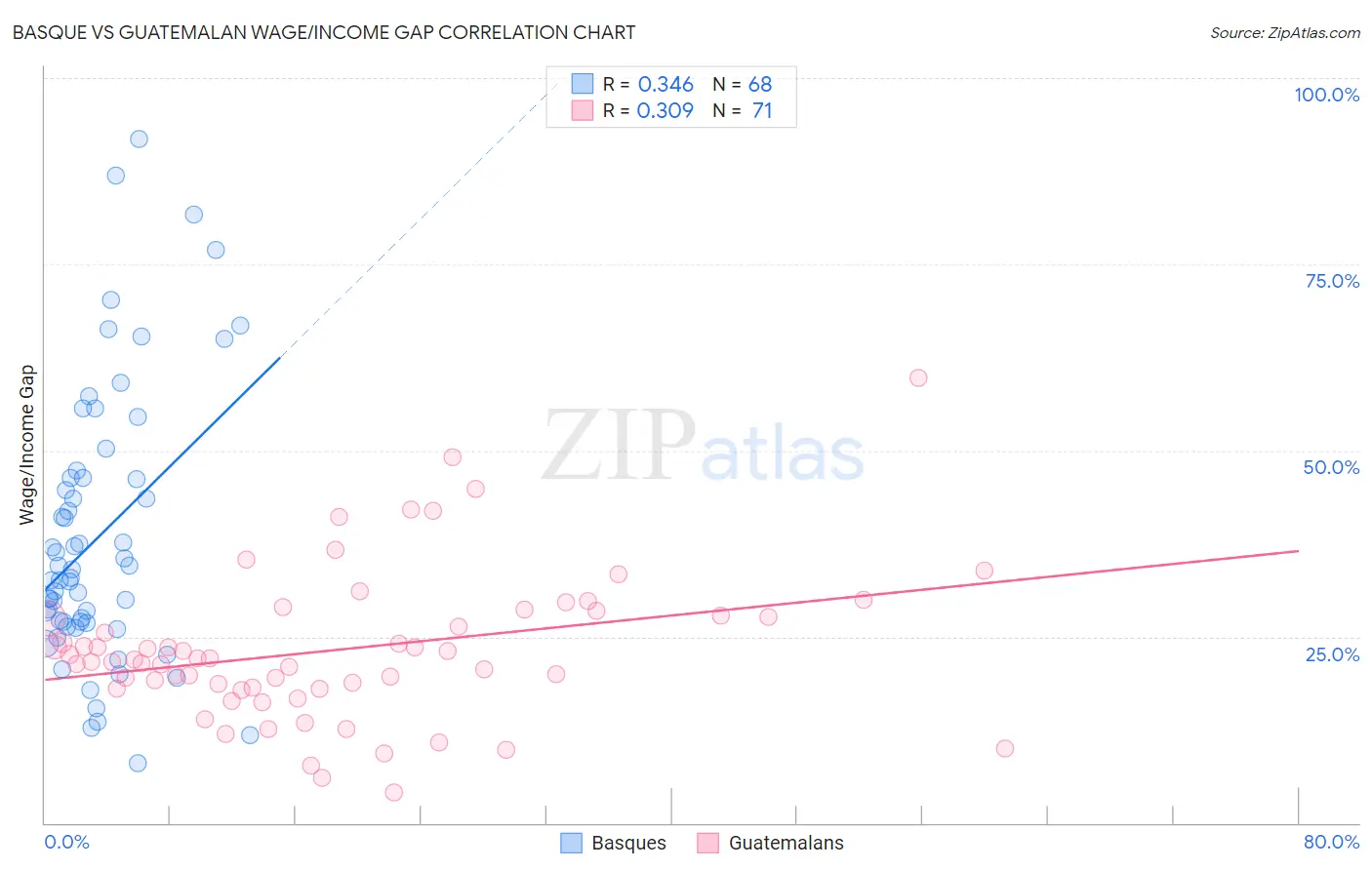 Basque vs Guatemalan Wage/Income Gap