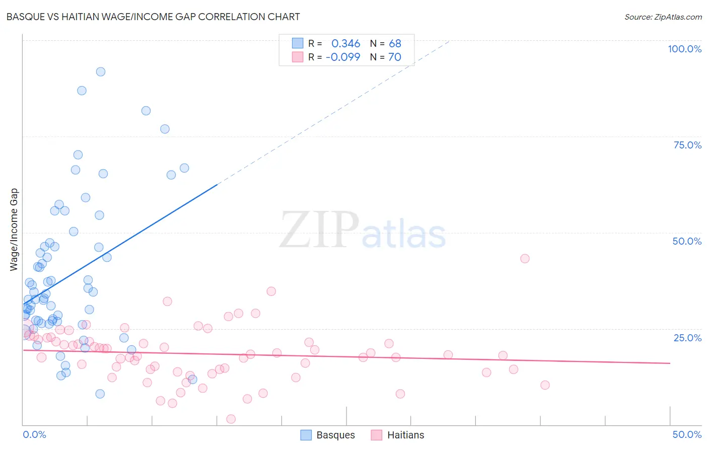 Basque vs Haitian Wage/Income Gap