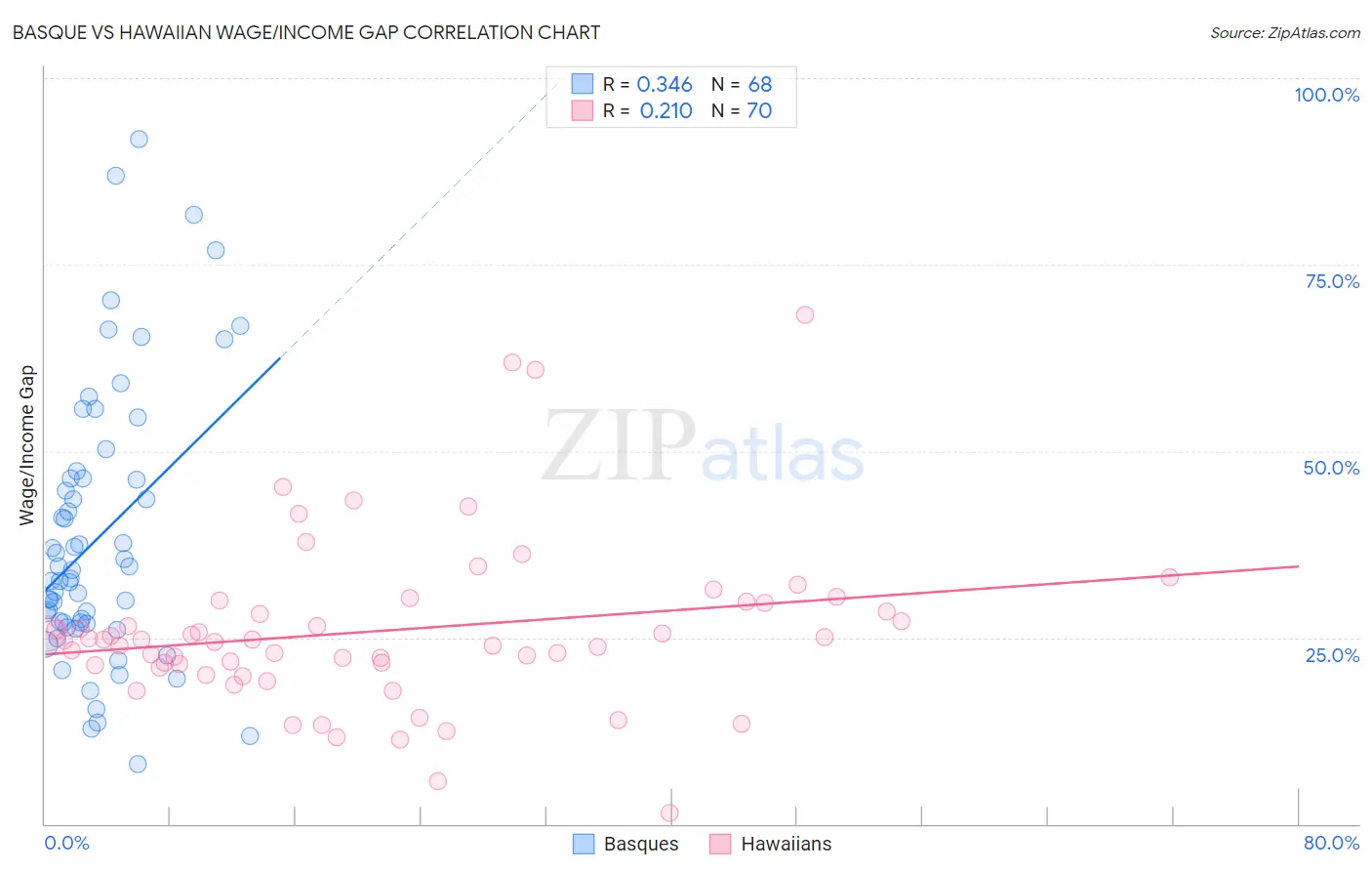 Basque vs Hawaiian Wage/Income Gap