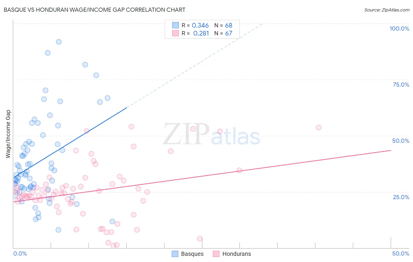 Basque vs Honduran Wage/Income Gap