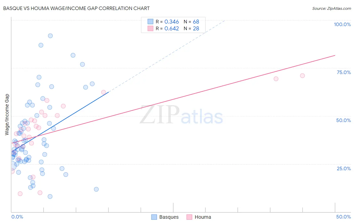 Basque vs Houma Wage/Income Gap