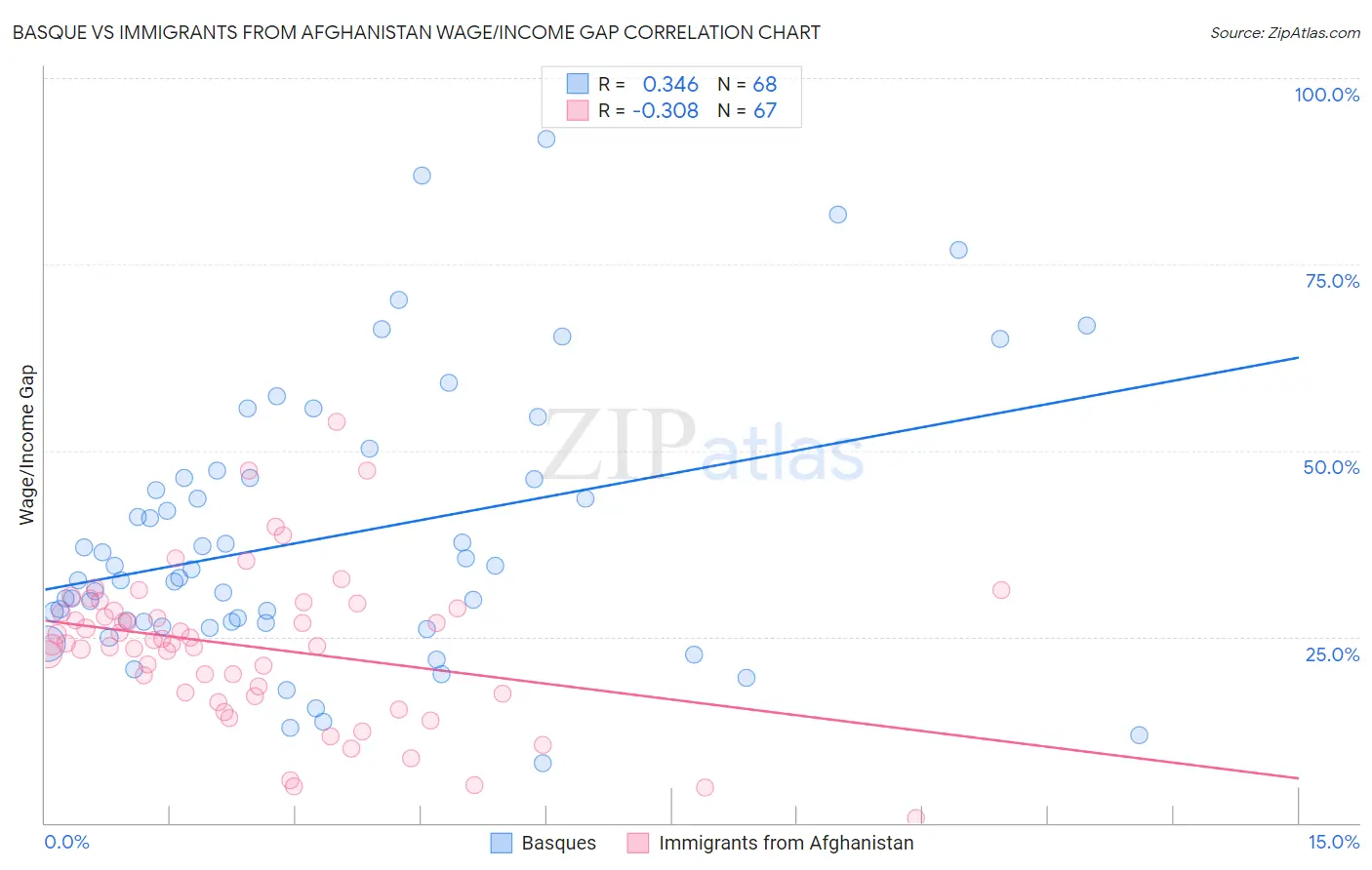 Basque vs Immigrants from Afghanistan Wage/Income Gap