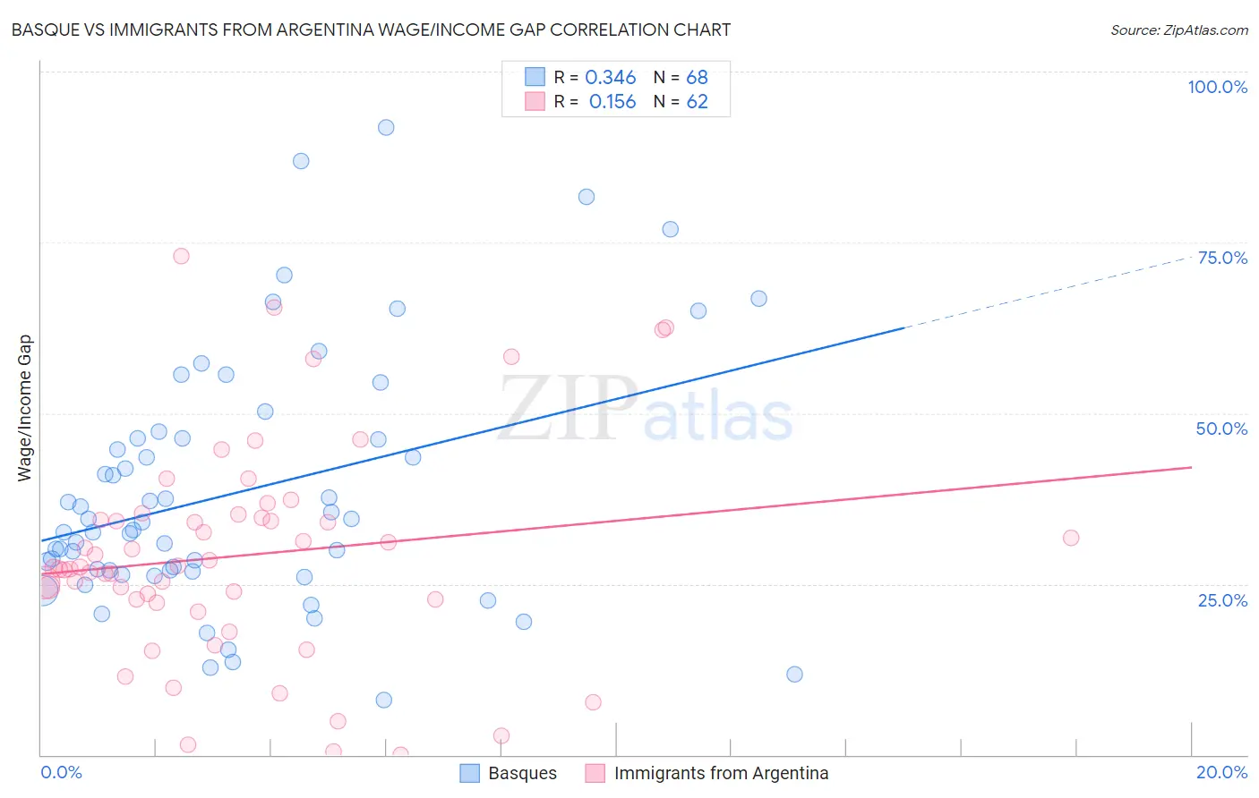 Basque vs Immigrants from Argentina Wage/Income Gap