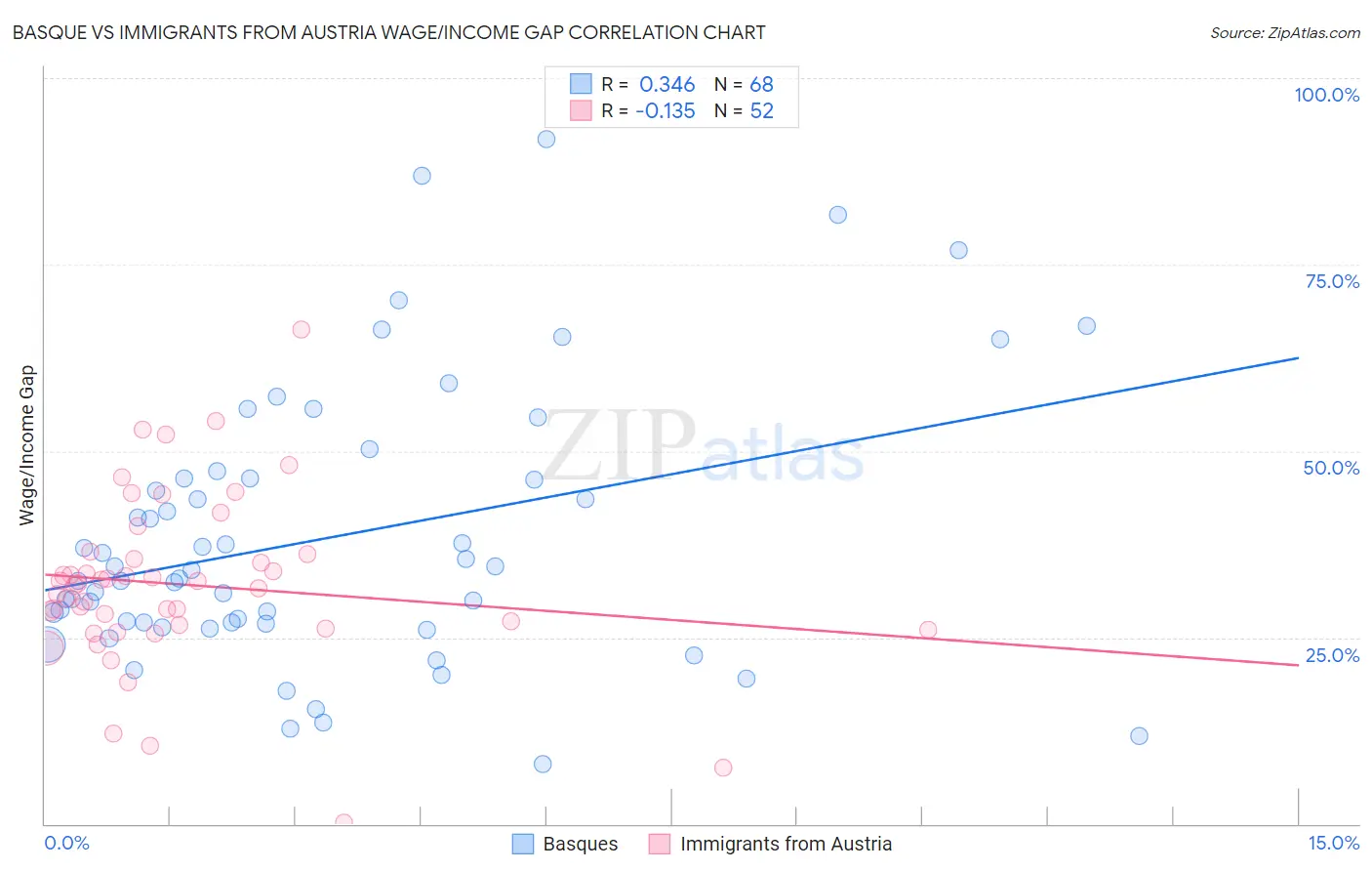Basque vs Immigrants from Austria Wage/Income Gap