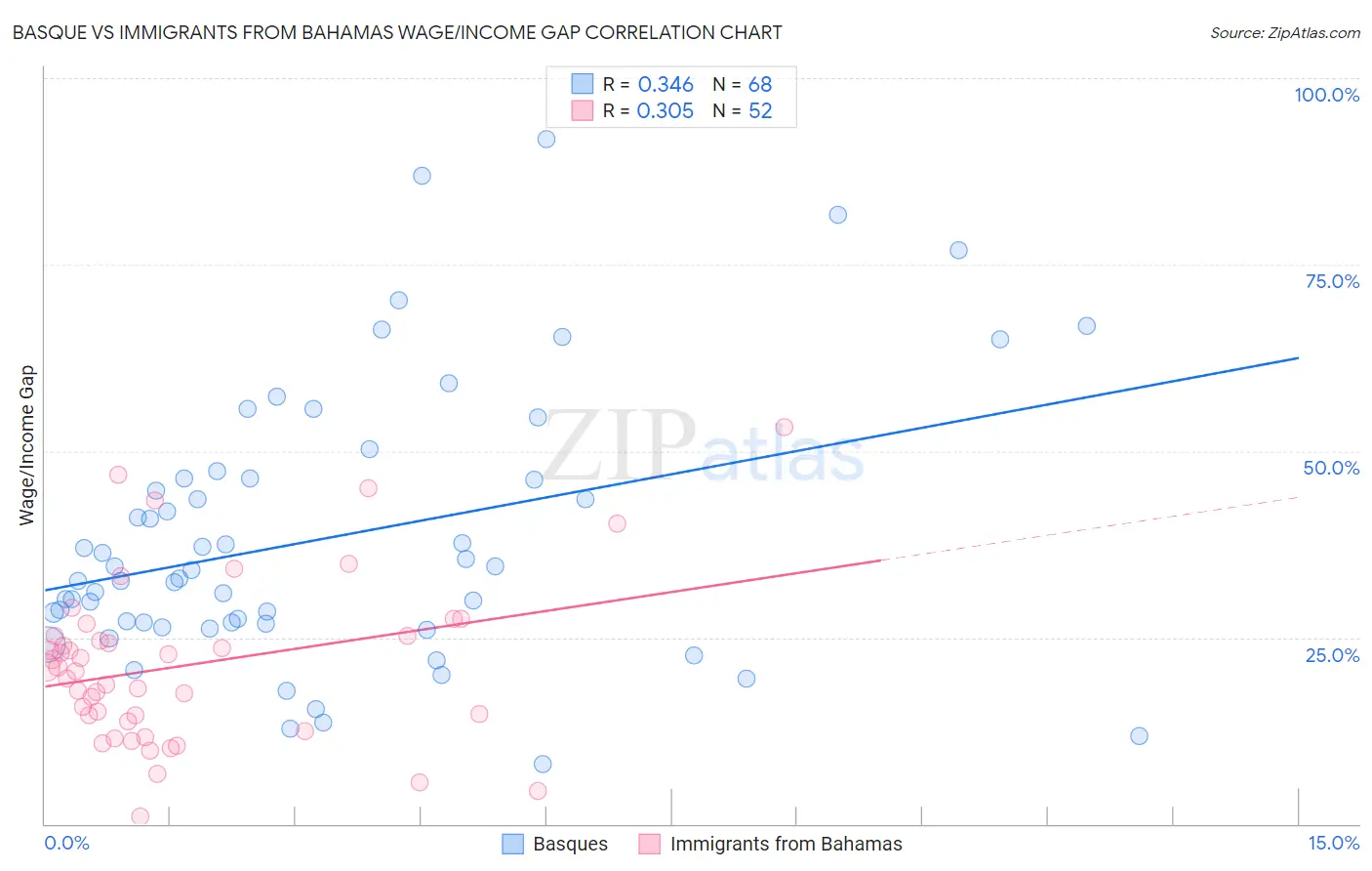 Basque vs Immigrants from Bahamas Wage/Income Gap