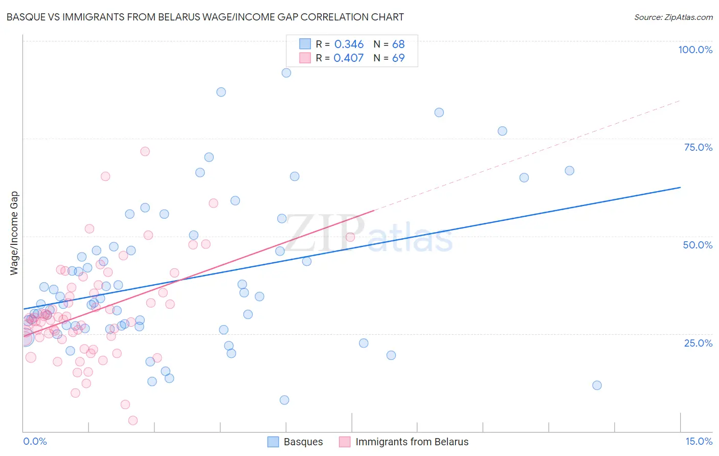 Basque vs Immigrants from Belarus Wage/Income Gap