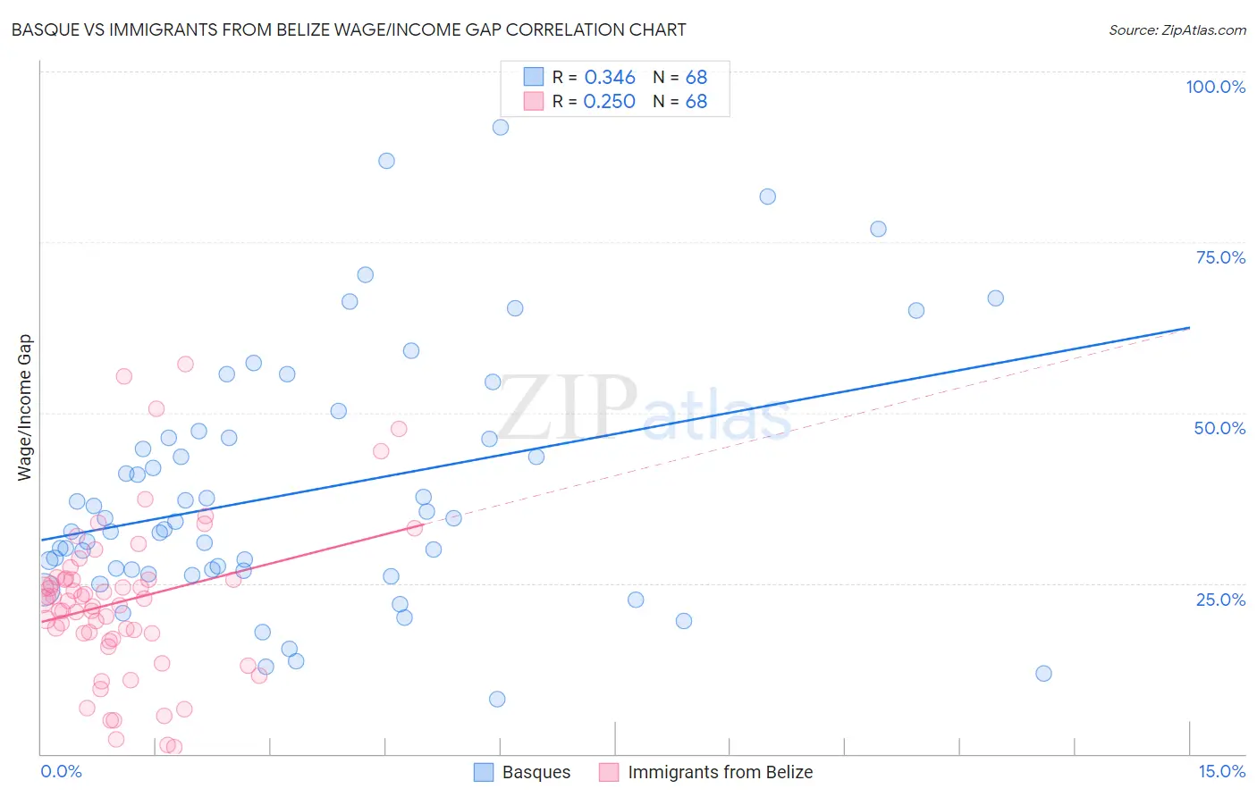 Basque vs Immigrants from Belize Wage/Income Gap