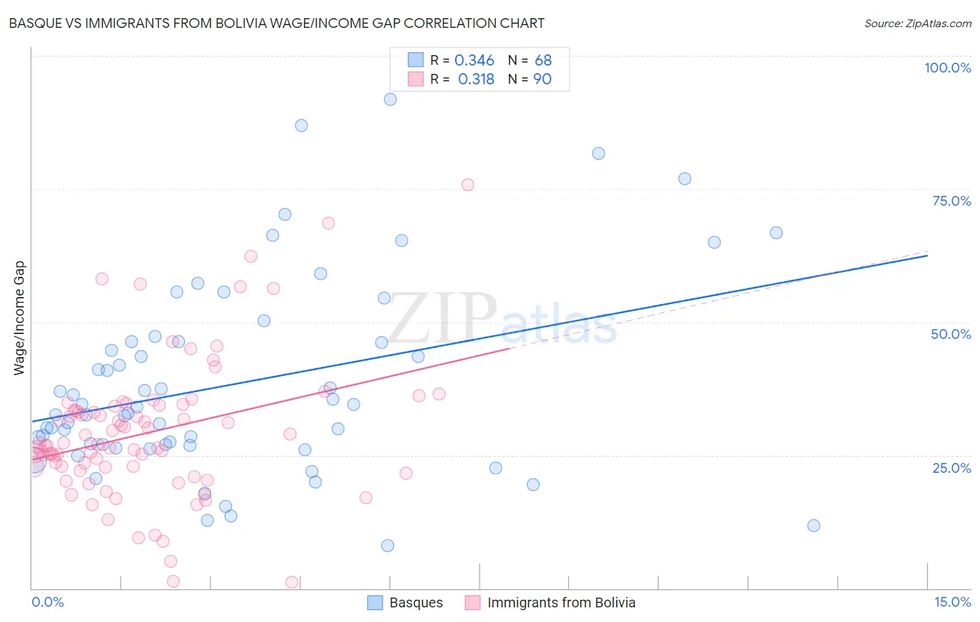 Basque vs Immigrants from Bolivia Wage/Income Gap