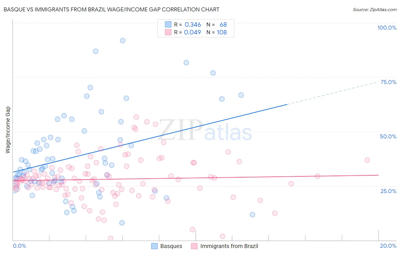 Basque vs Immigrants from Brazil Wage/Income Gap