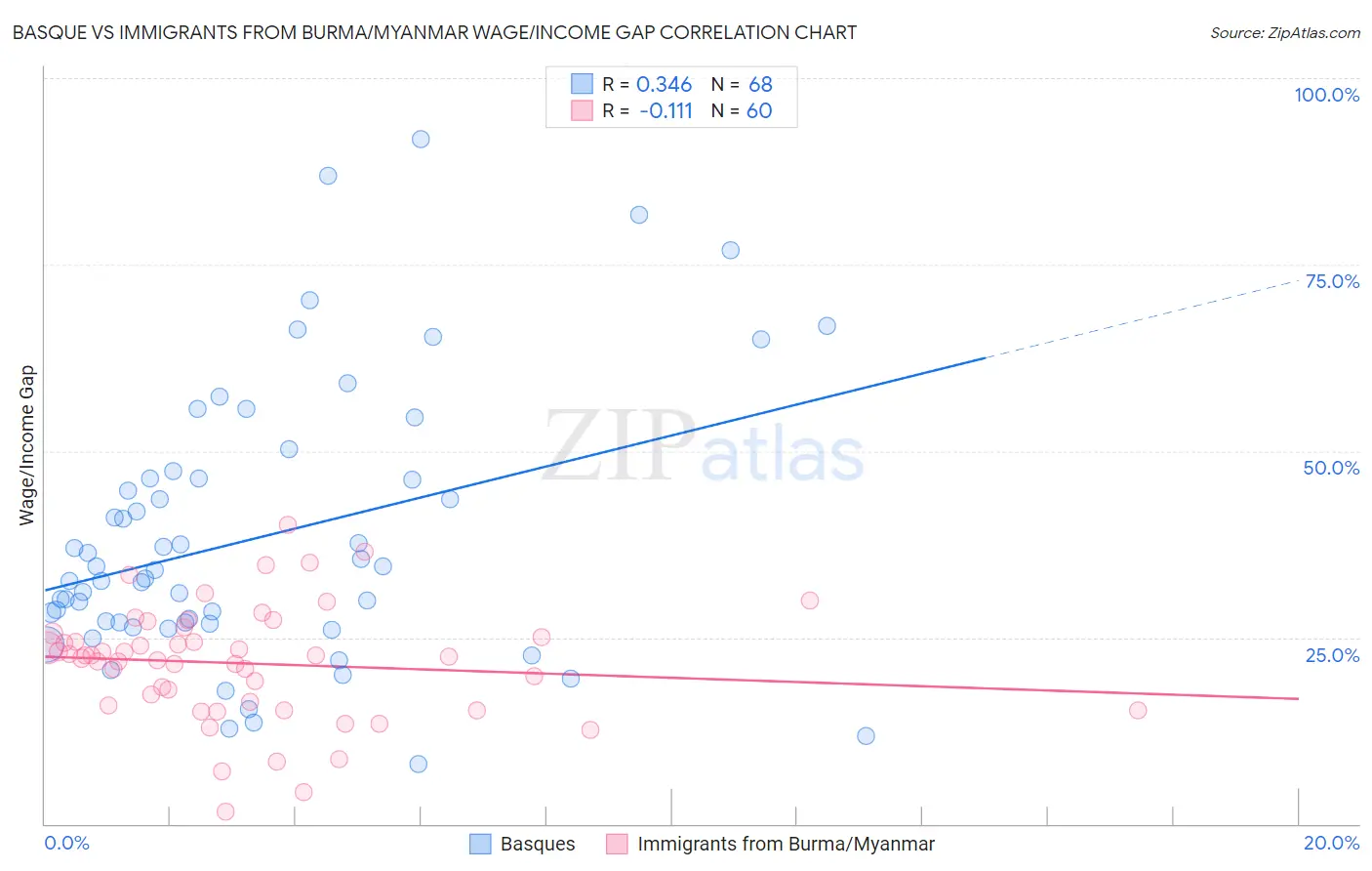 Basque vs Immigrants from Burma/Myanmar Wage/Income Gap