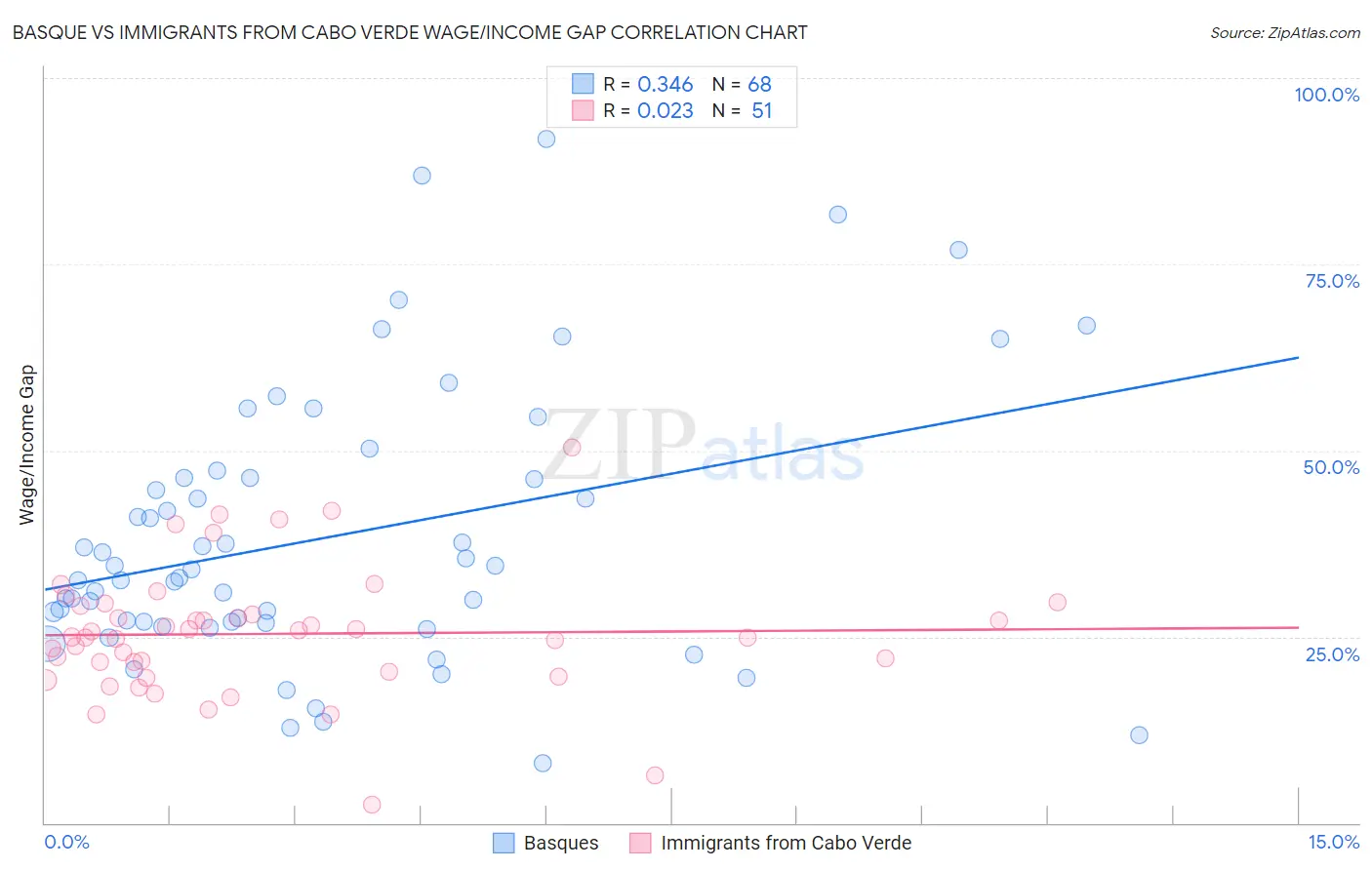 Basque vs Immigrants from Cabo Verde Wage/Income Gap