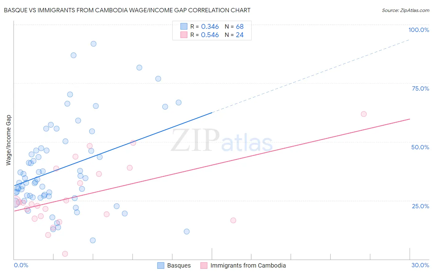 Basque vs Immigrants from Cambodia Wage/Income Gap