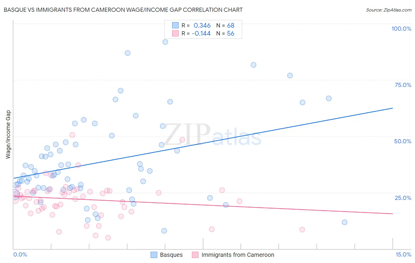 Basque vs Immigrants from Cameroon Wage/Income Gap