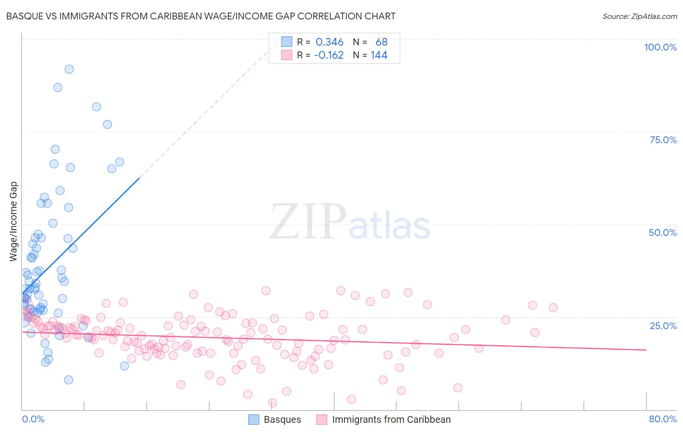 Basque vs Immigrants from Caribbean Wage/Income Gap
