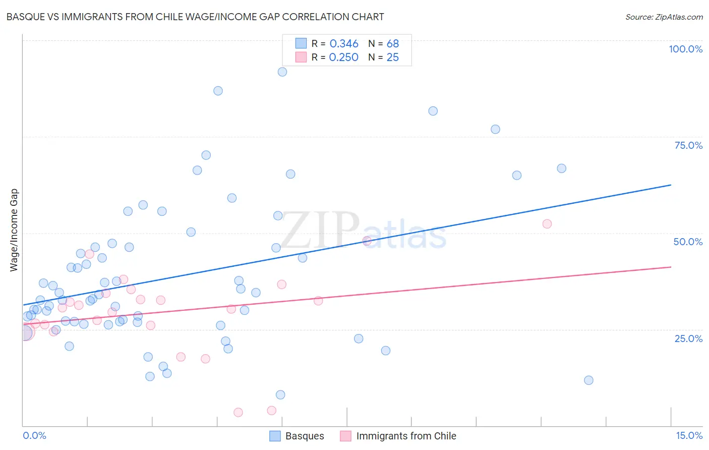 Basque vs Immigrants from Chile Wage/Income Gap