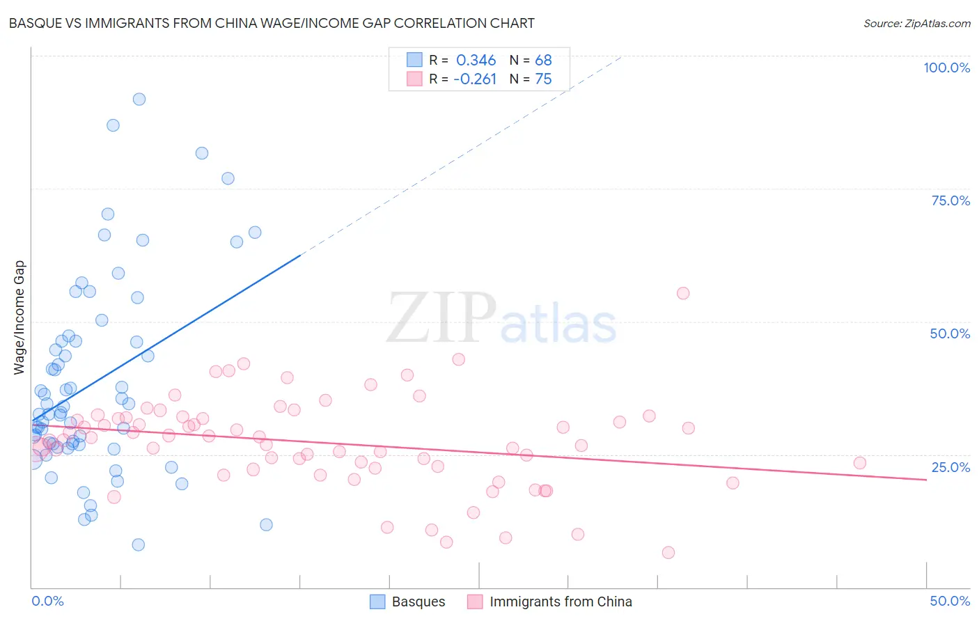 Basque vs Immigrants from China Wage/Income Gap