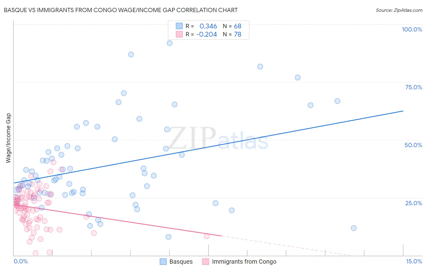 Basque vs Immigrants from Congo Wage/Income Gap