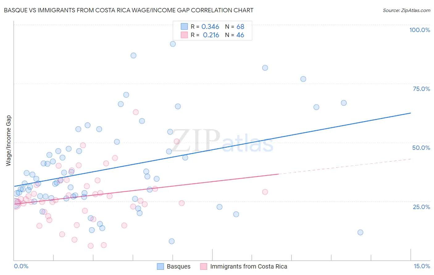 Basque vs Immigrants from Costa Rica Wage/Income Gap