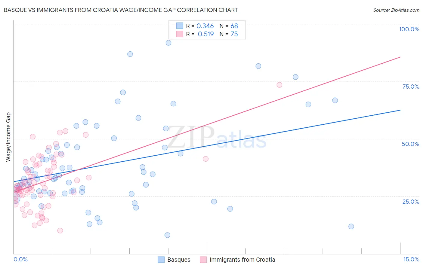 Basque vs Immigrants from Croatia Wage/Income Gap