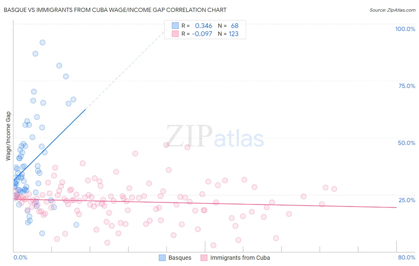 Basque vs Immigrants from Cuba Wage/Income Gap