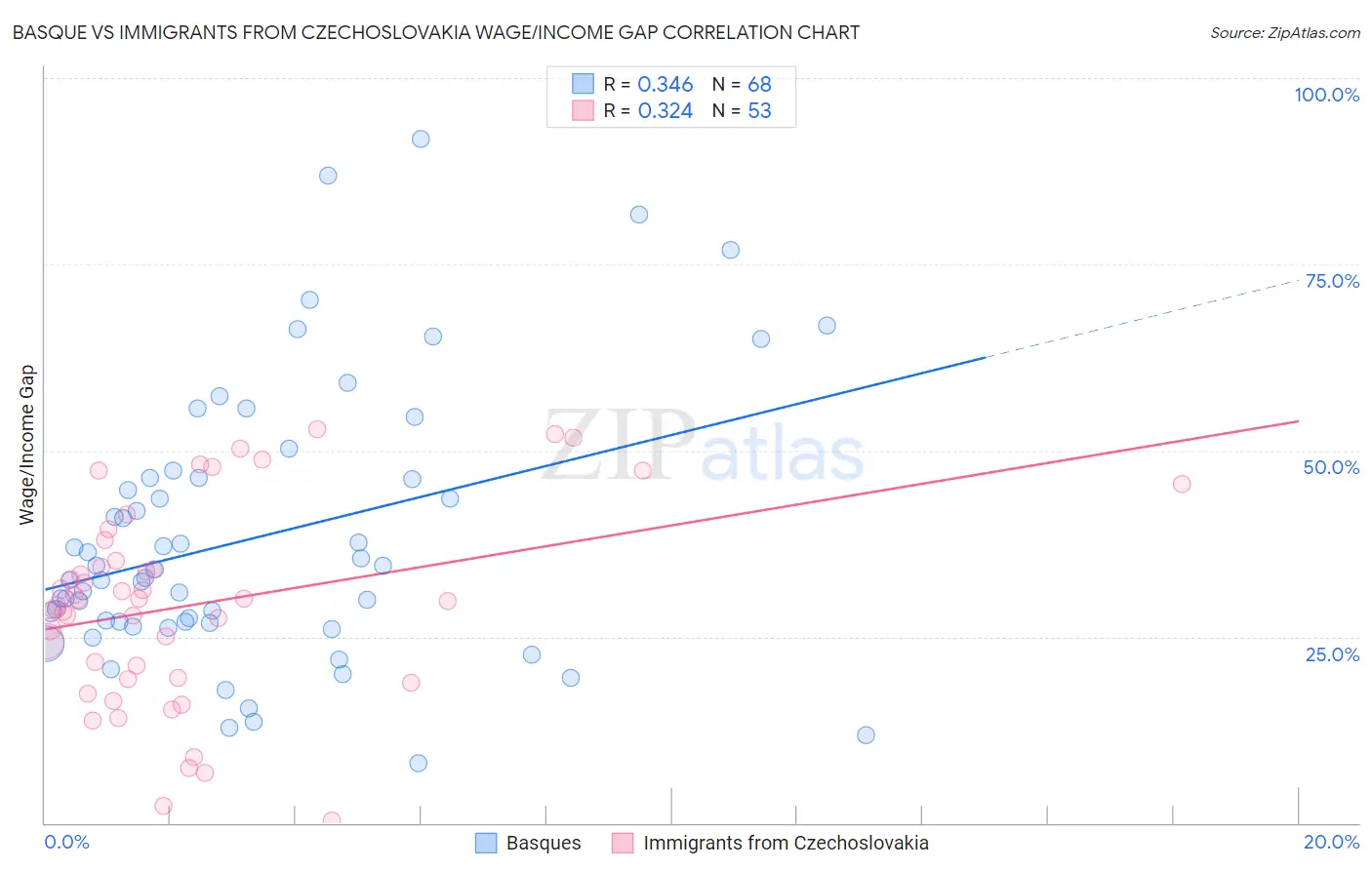 Basque vs Immigrants from Czechoslovakia Wage/Income Gap
